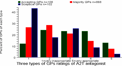 graph of GP ratings for AT2 antagonist