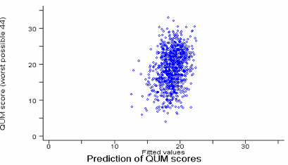 graph of Prediction of QUM scores