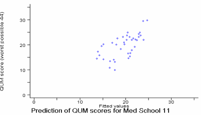 graph of Prediction of QUM scores for graduates of medical school 11
