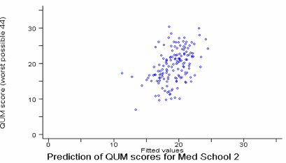 graph of Prediction of QUM scores for graduates of medical school 2